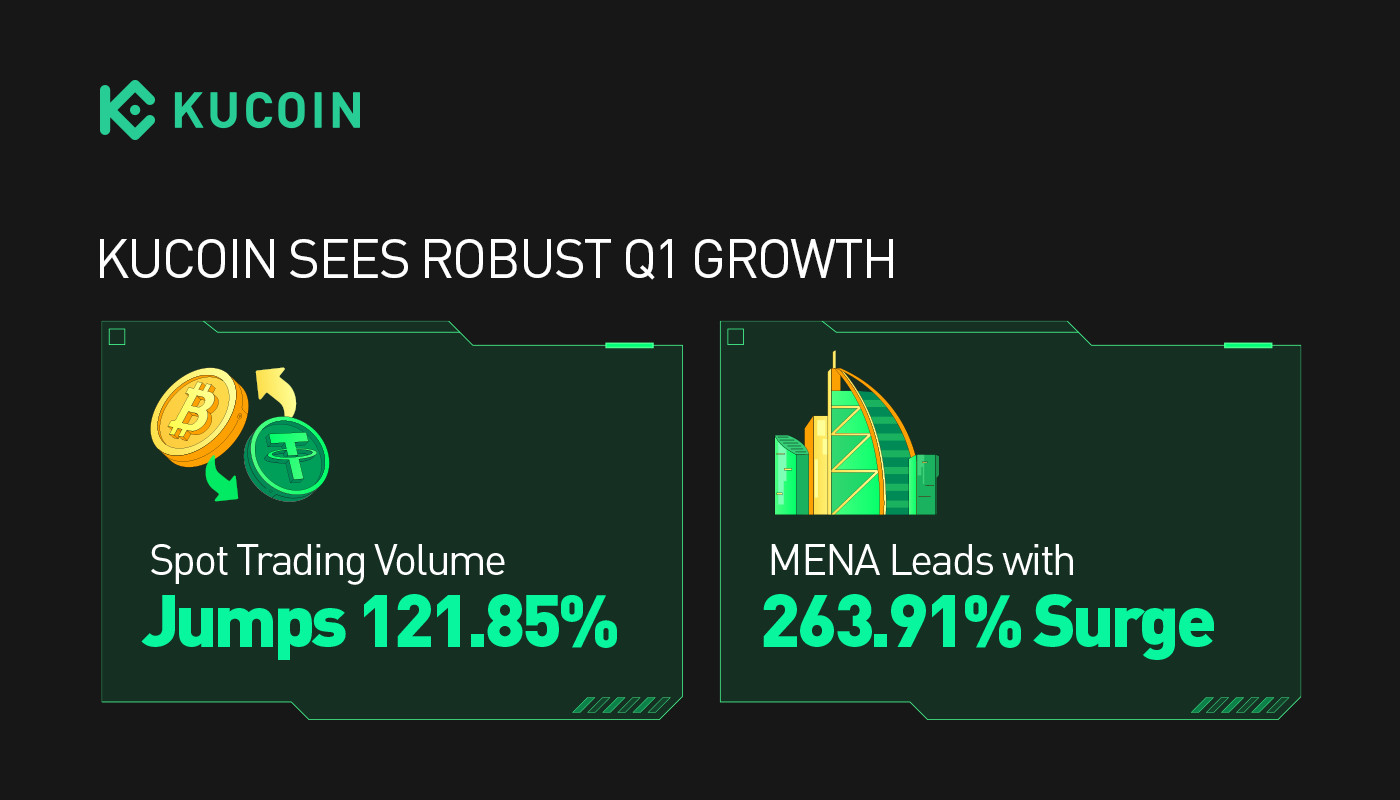 KuCoin Sees Robust Q1 Growth Spot Trading Volume Jumps 121.85 MENA Leads with 263.91 Surge